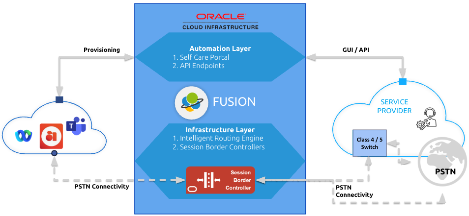 Fusion Architecture