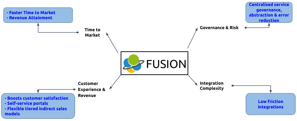 Fusion Key Benefits