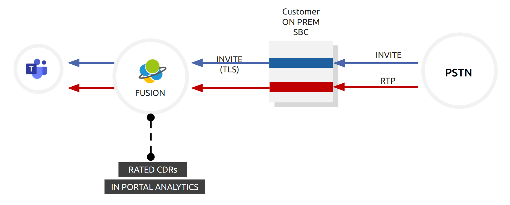 Interco managed SBC