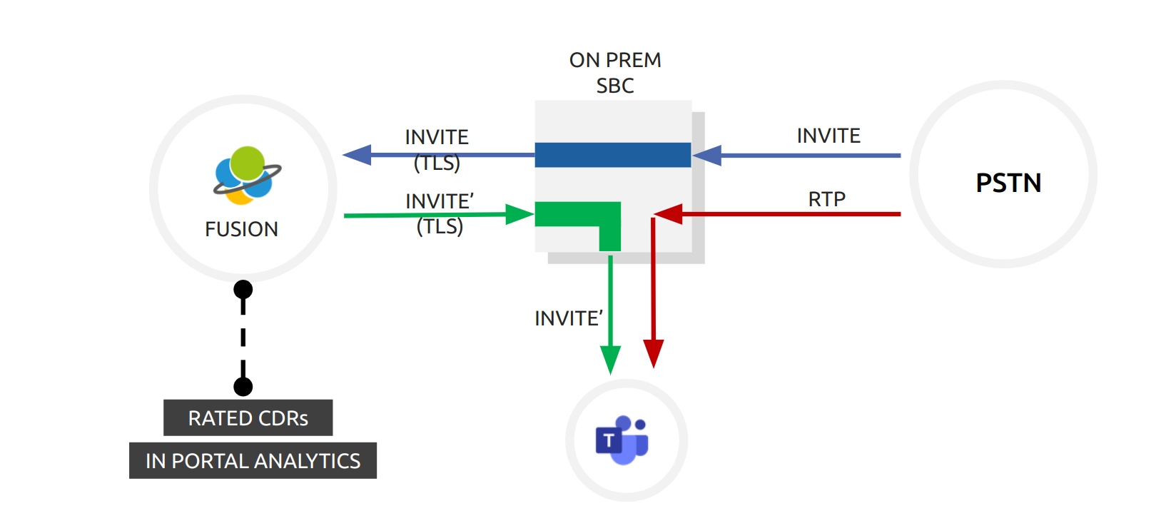 Interco onprem SBC proxy