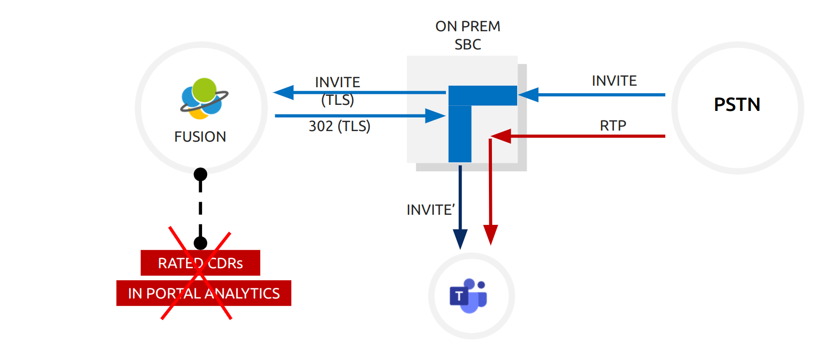 Interco onprem SBC redirect