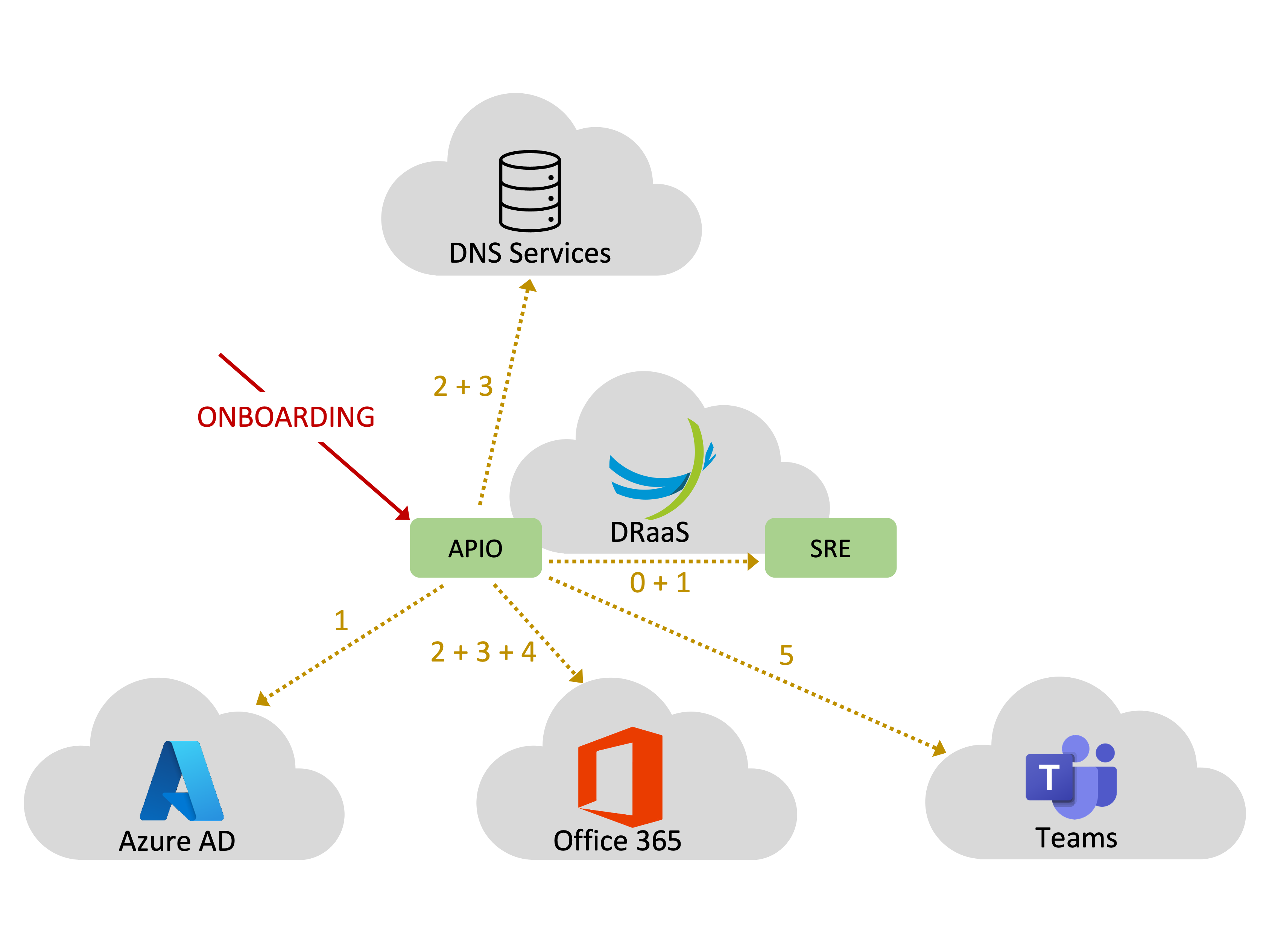 Onboarding process